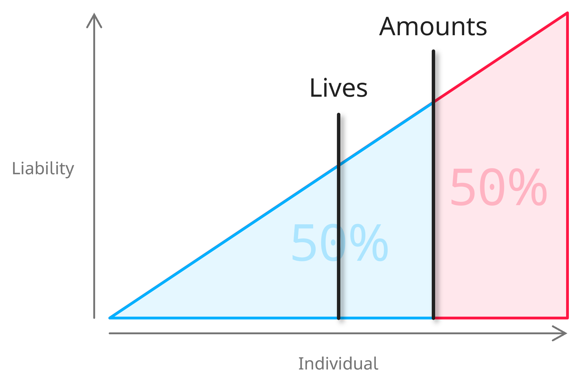 Average liability for lives vs amounts