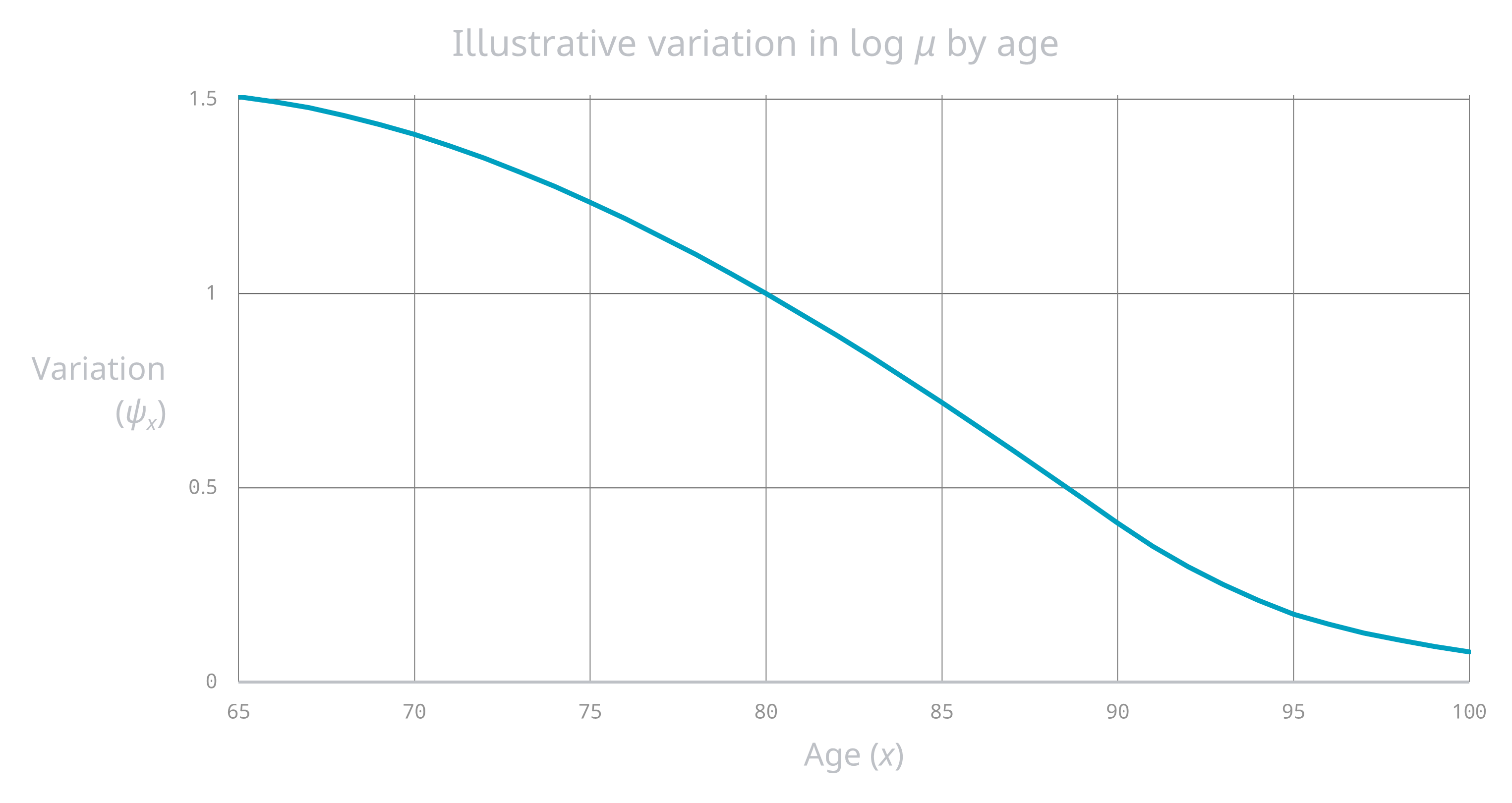 CMI SAPS S4 male amounts mortality eigenvariation