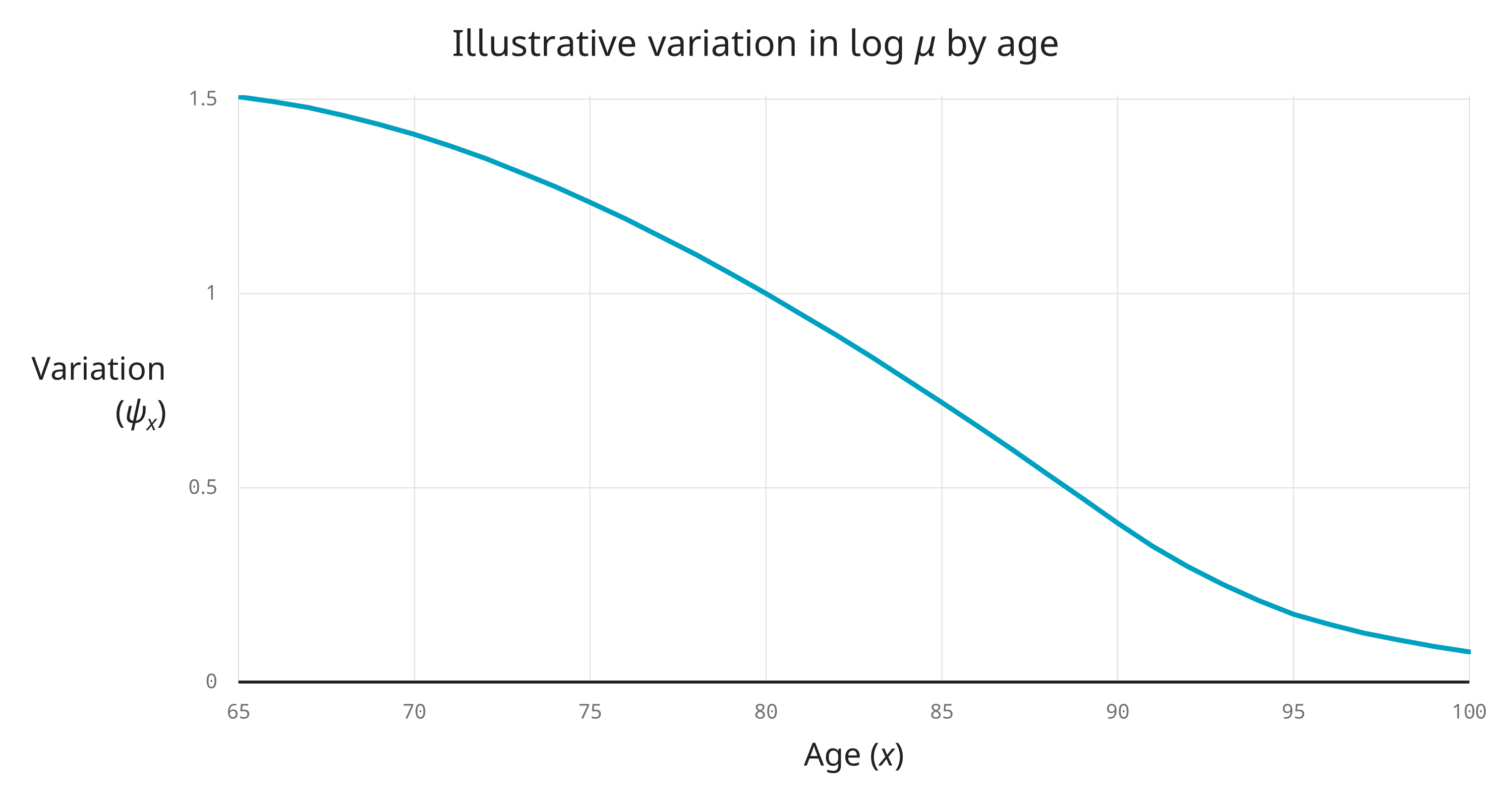 CMI SAPS S4 male amounts mortality eigenvariation