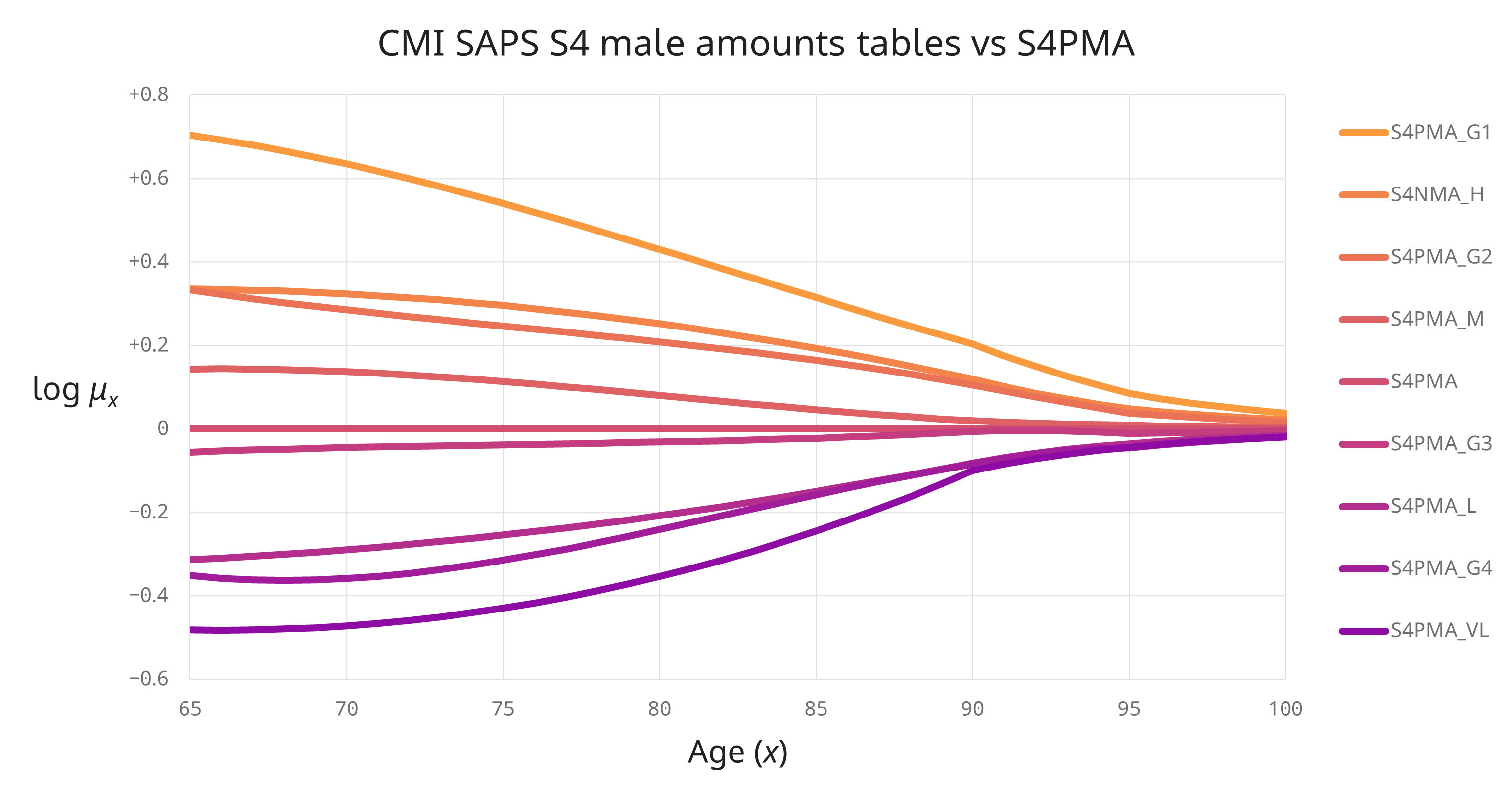 CMI SAPS S4 male amounts tables vs S4PMA
